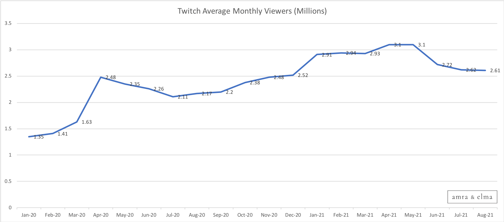 Twitch Growth Statistics Report for 2021
