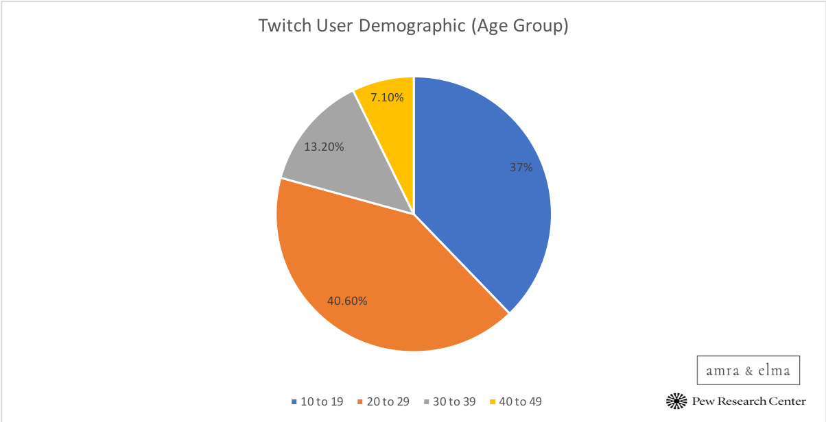 TWITCH GROWTH STATISTICS FOR 2021