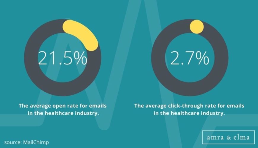 Healthcare Marketing Statistics