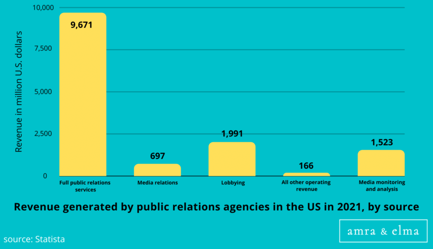 Public Relations Statistics