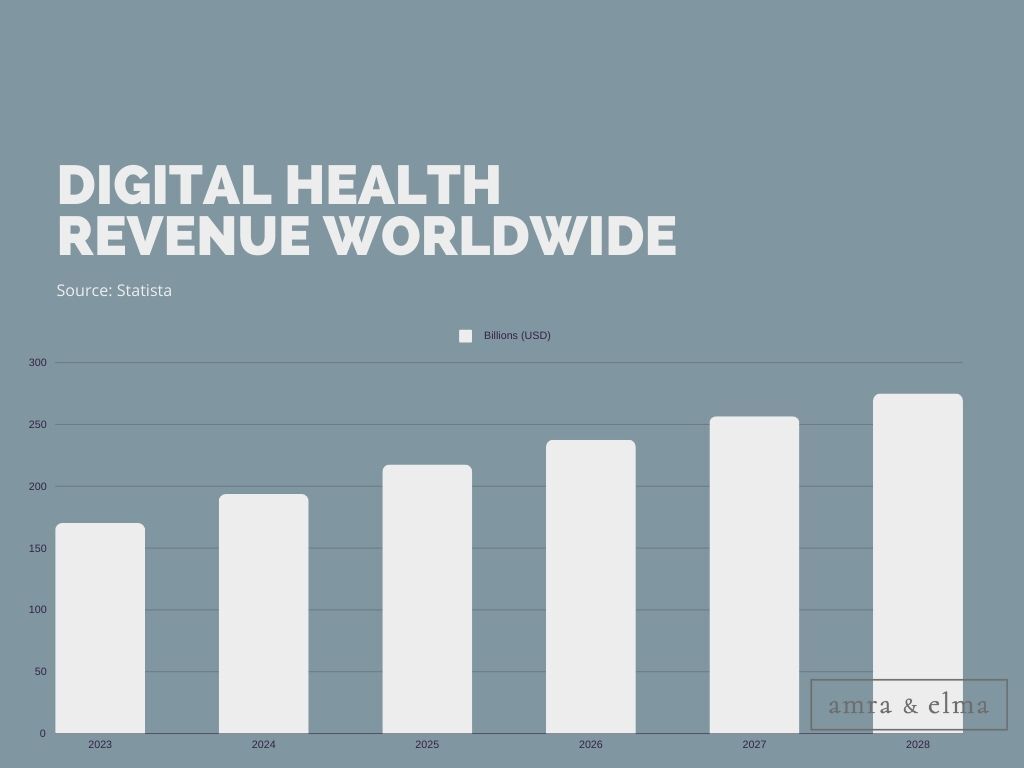 digital health revenue worldwide