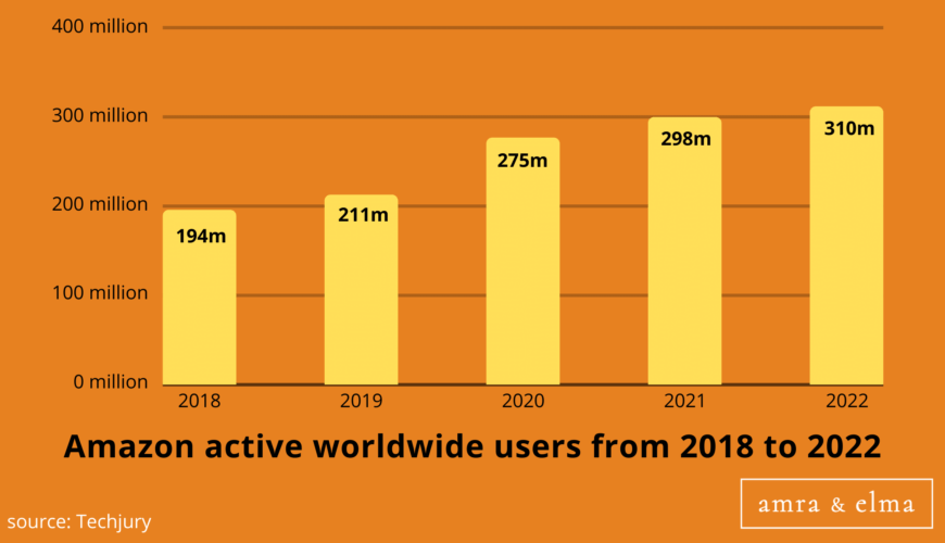 Amazon active worldwide users from 2018 to 2022