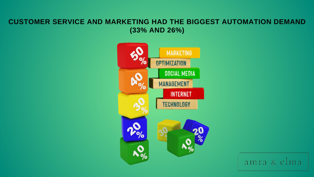 marketing automation statistics