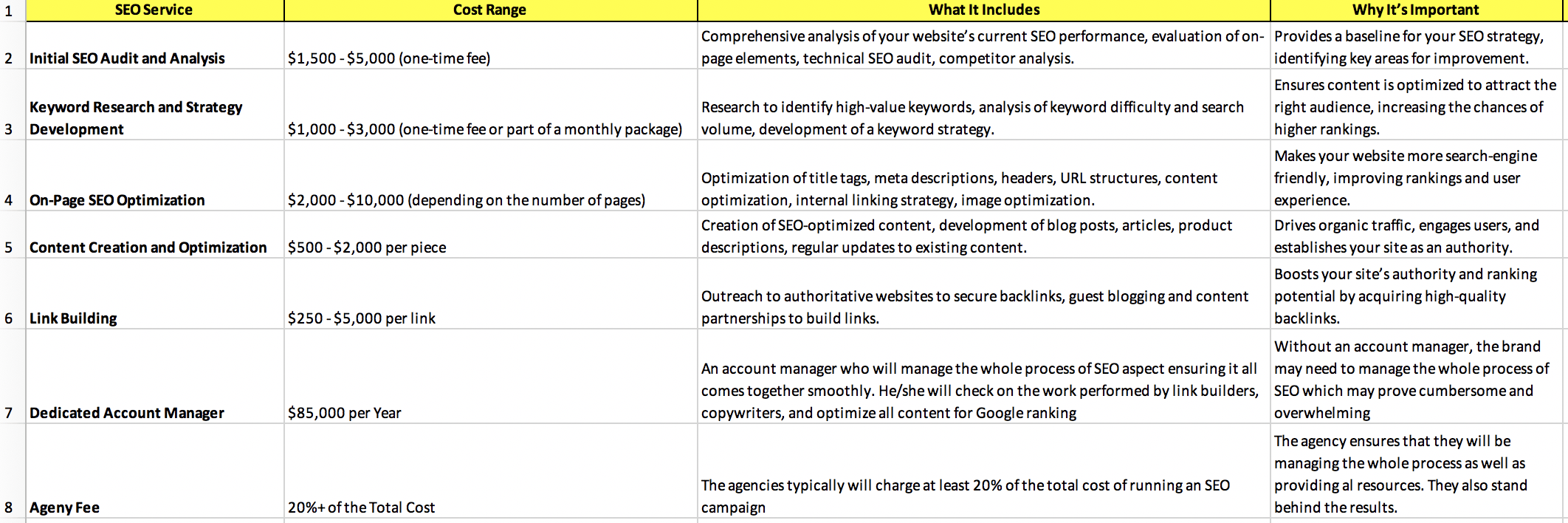 Cost of SEO Services in NYC