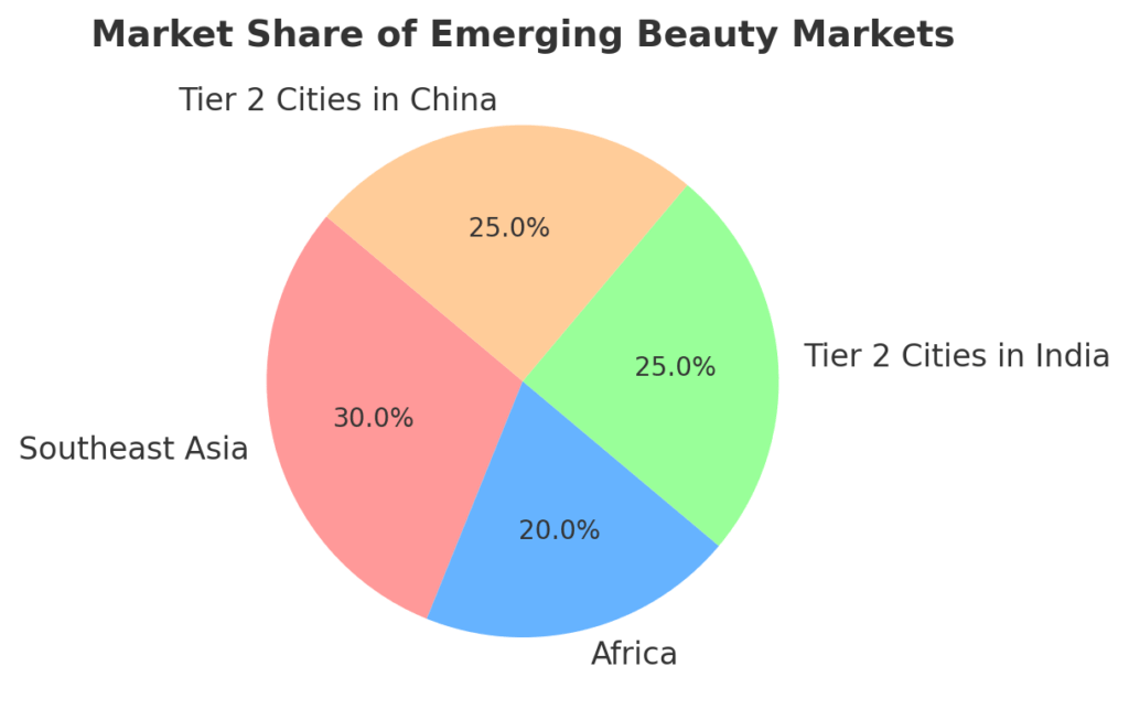 Emerging Markets in the Beauty Industry