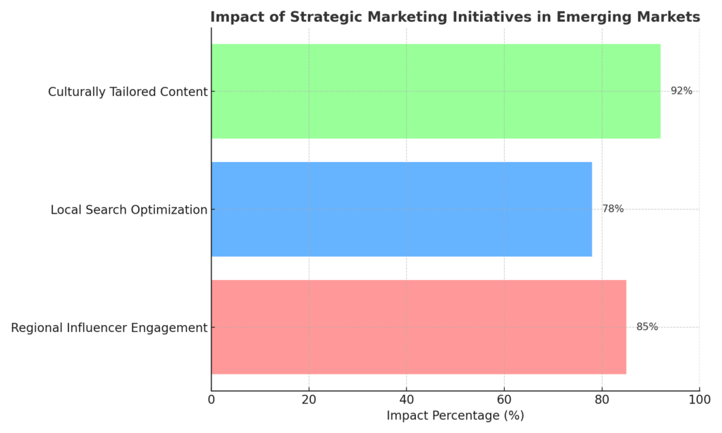 Emerging Markets in the Beauty Industry