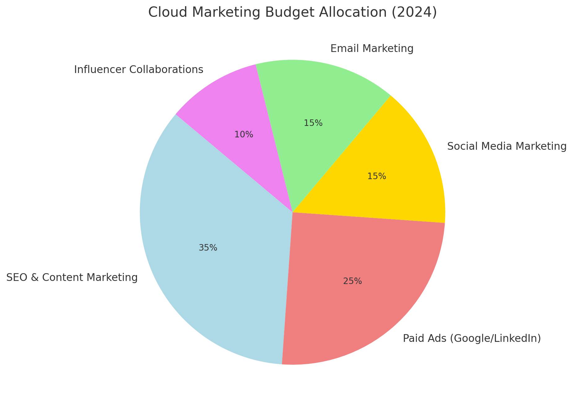 Cloud Marketing