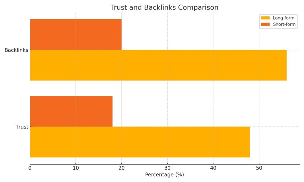 LONG-FORM VS SHORT-FORM CONTENT STATISTICS