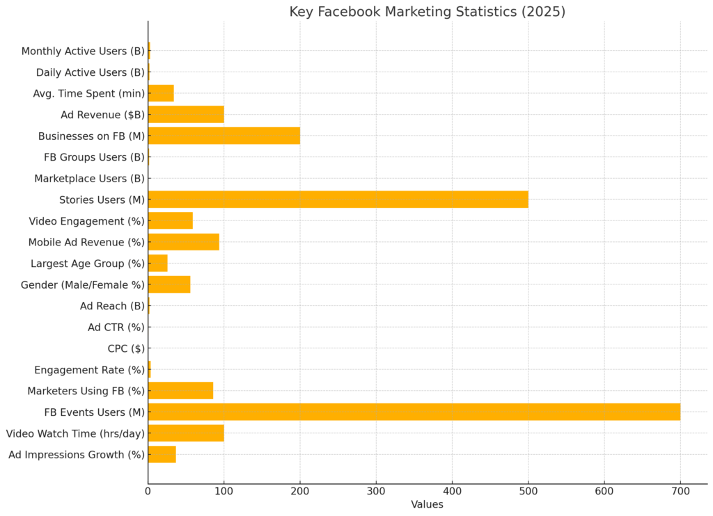 BEST FACEBOOK MARKETING STATISTICS