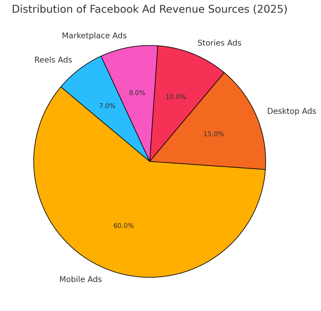 FACEBOOK MARKETING STATISTICS