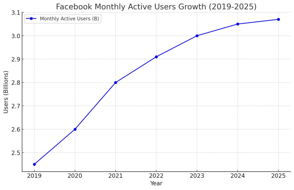 BEST FACEBOOK MARKETING STATISTICS