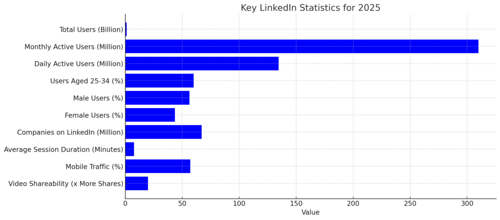 LINKEDIN MARKETING STATISTICS