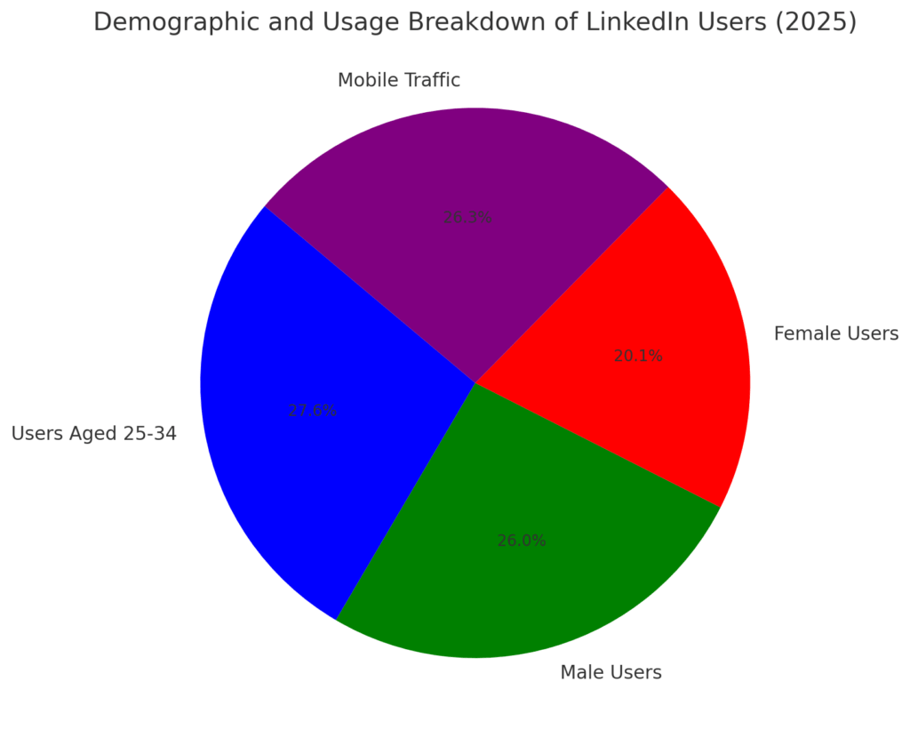 LINKEDIN MARKETING STATISTICS