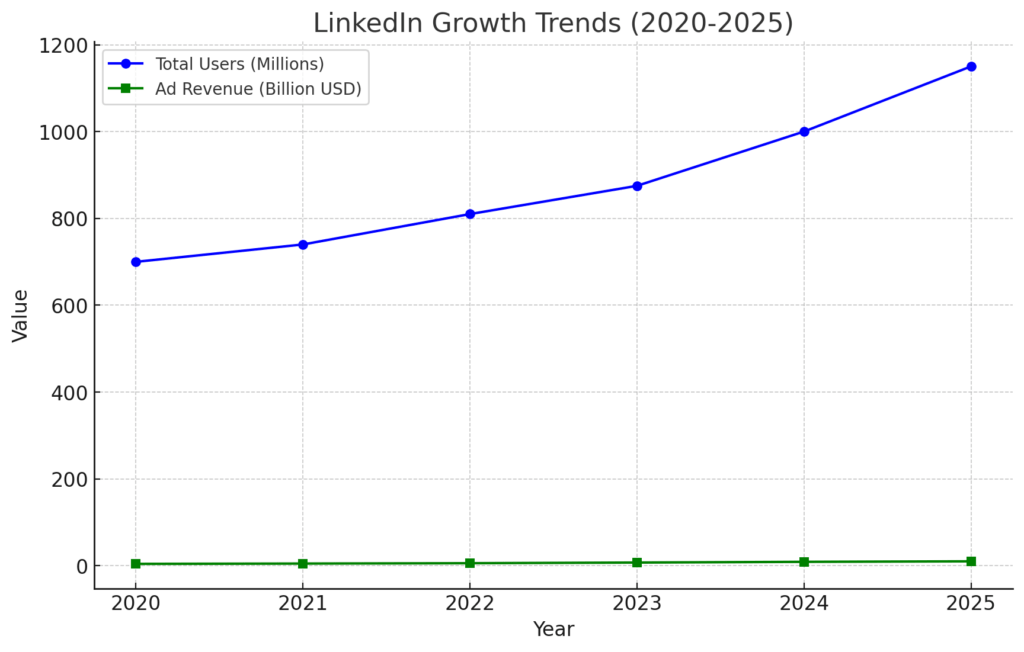 LINKEDIN MARKETING STATISTICS