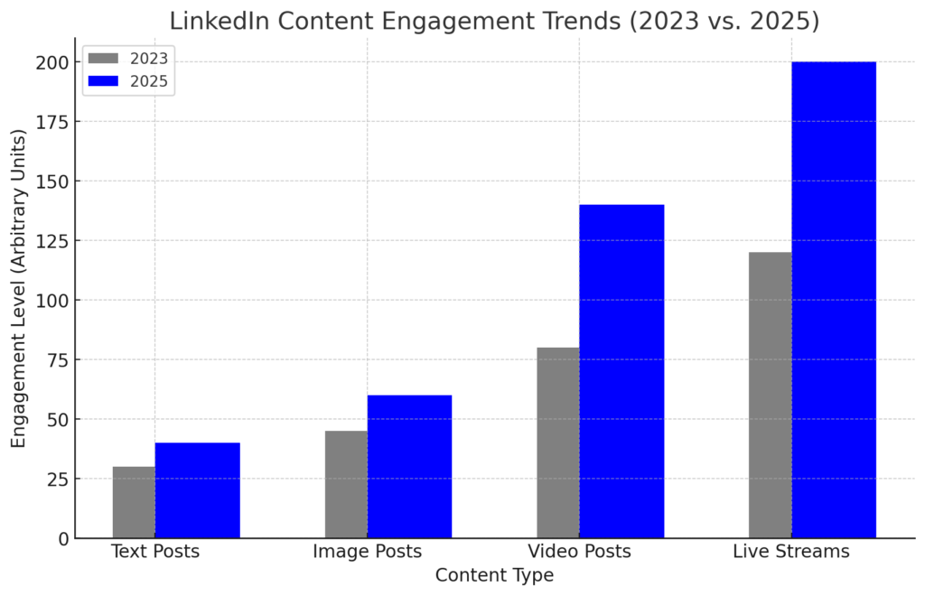 LINKEDIN MARKETING STATISTICS