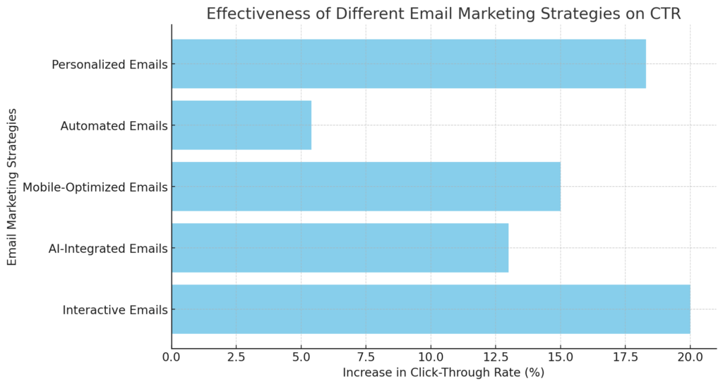 BEST EMAIL CLICK-THROUGH RATE STATISTICS