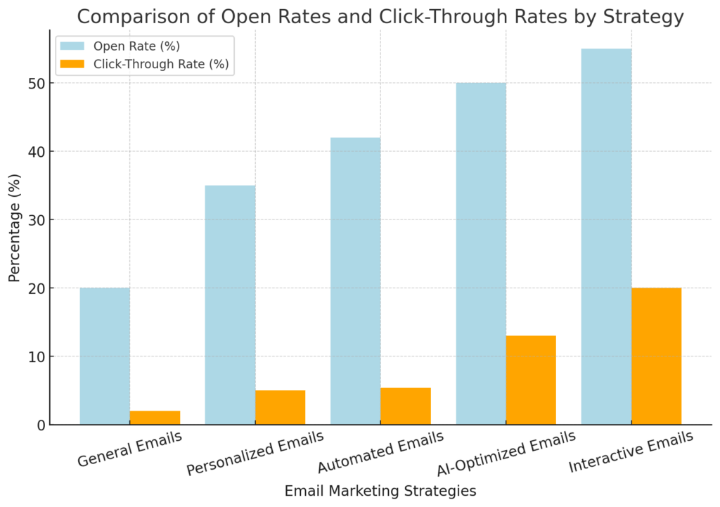 BEST EMAIL CLICK-THROUGH RATE STATISTICS