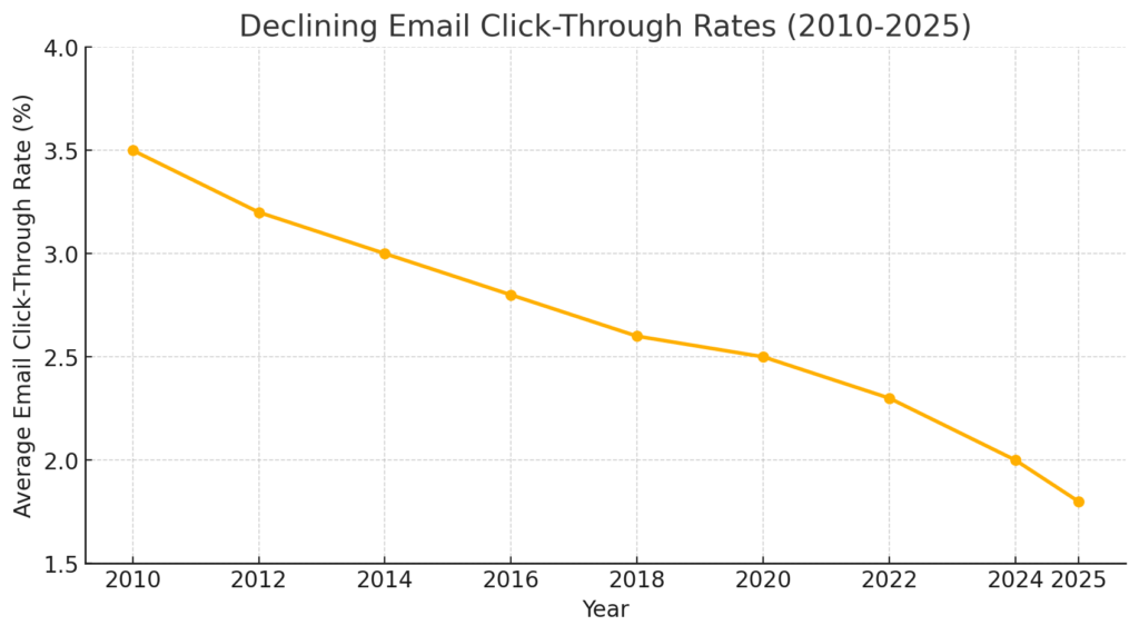 BEST EMAIL CLICK-THROUGH RATE STATISTICS