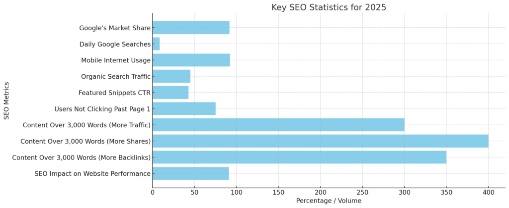 SEARCH ENGINE OPTIMIZATION STATISTICS