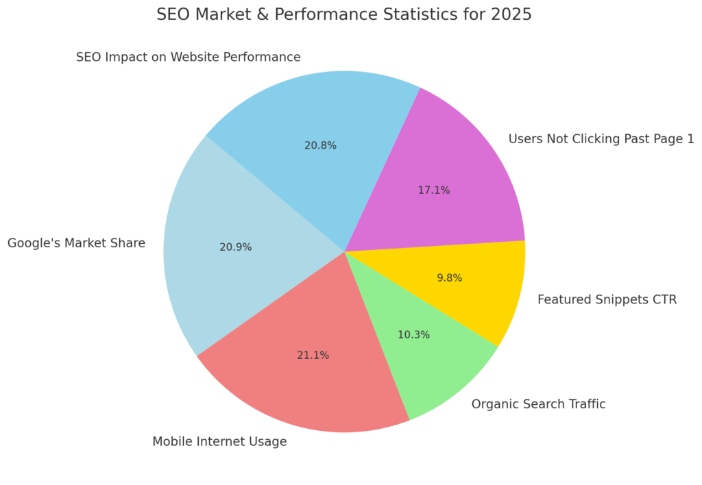 SEARCH ENGINE OPTIMIZATION STATISTICS