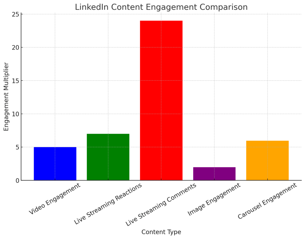 LINKEDIN ENGAGEMENT STATISTICS