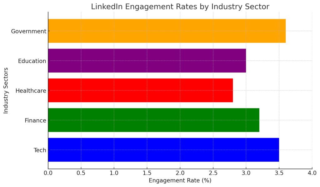 LINKEDIN ENGAGEMENT STATISTICS
