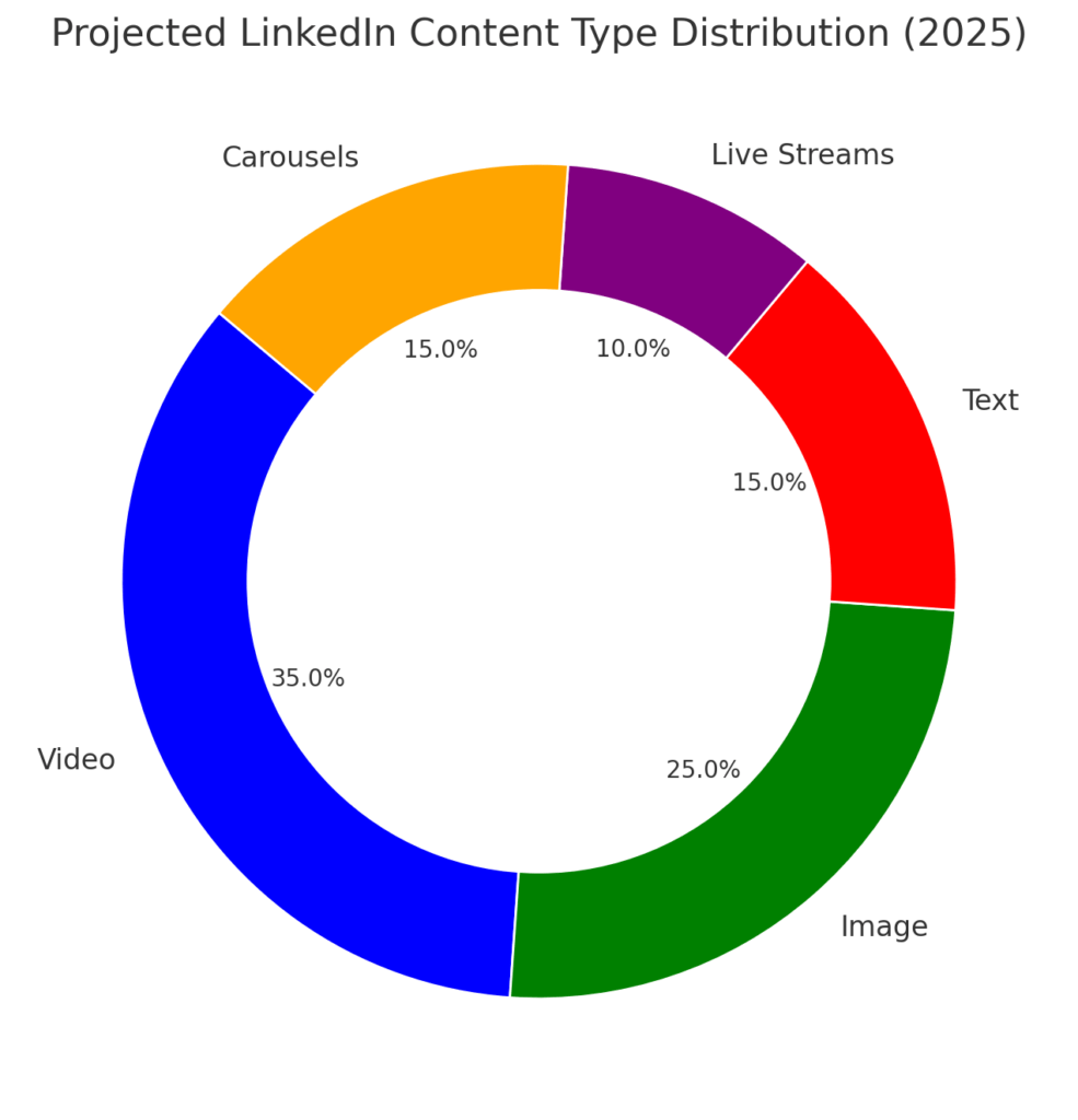 LINKEDIN ENGAGEMENT STATISTICS