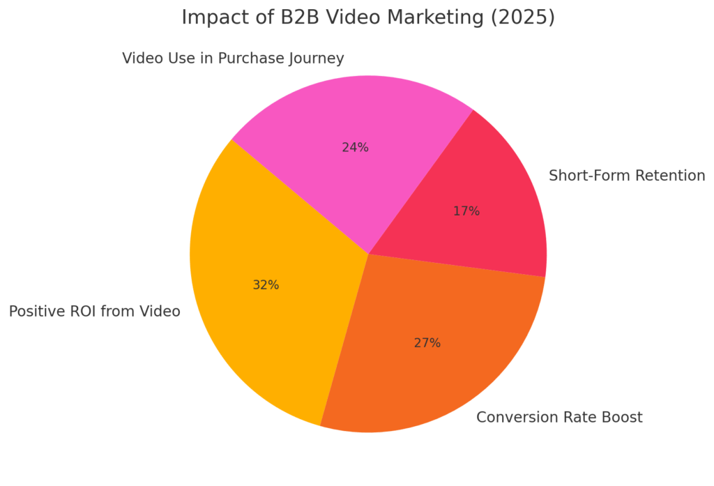 B2B VIDEO MARKETING STATISTICS