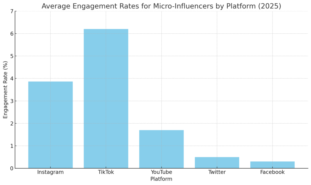 MICRO-INFLUENCERS STATISTICS