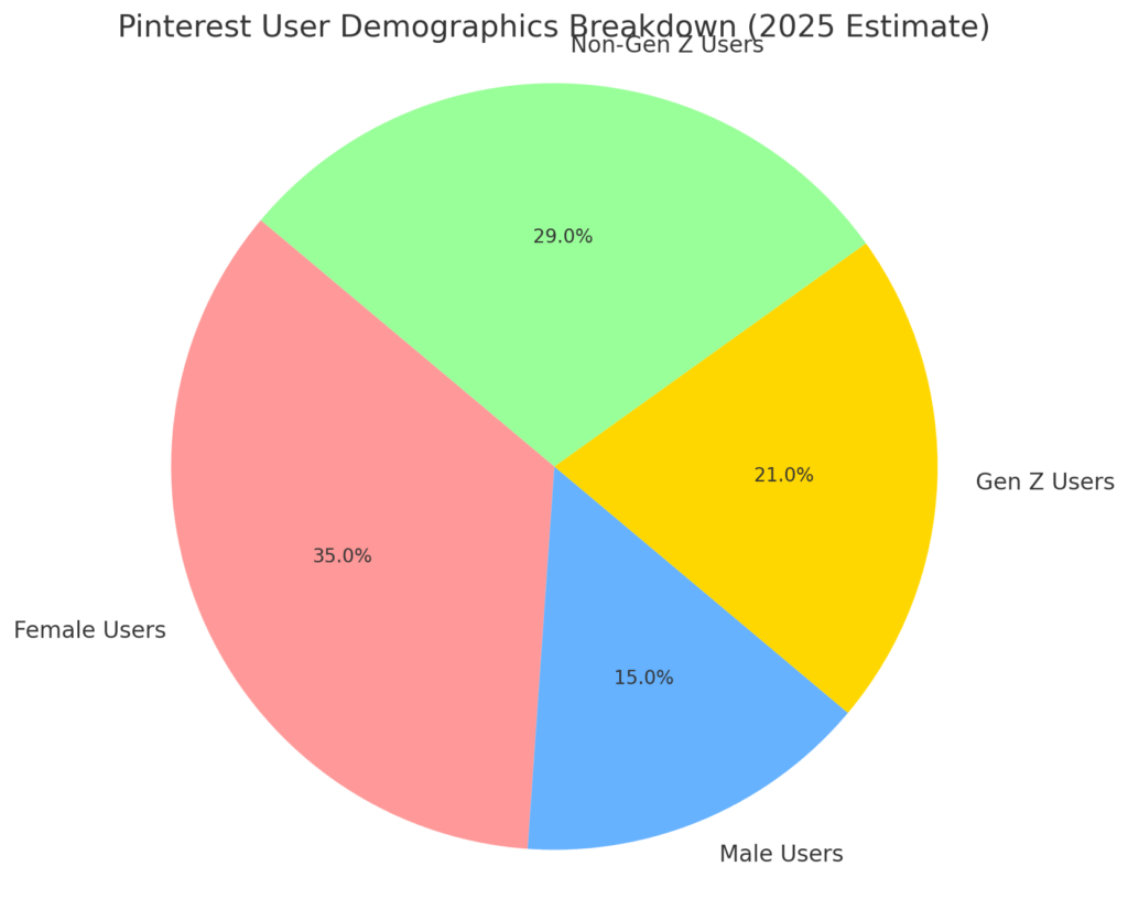 PINTEREST MARKETING STATISTICS