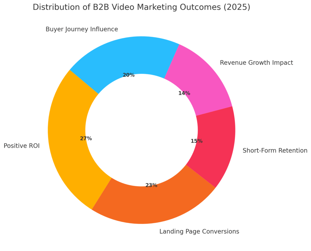B2B VIDEO MARKETING STATISTICS
