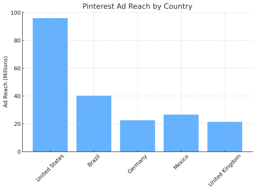 PINTEREST MARKETING STATISTICS