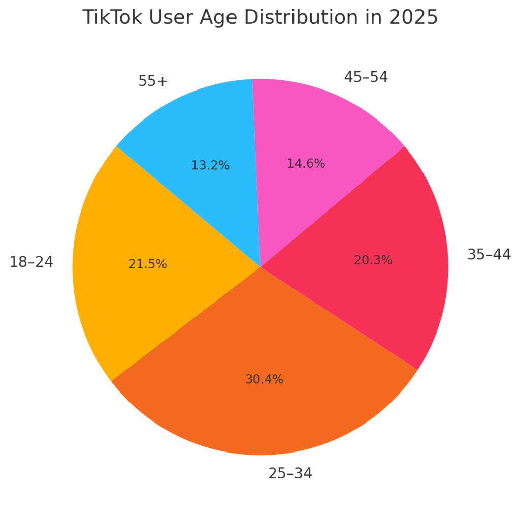 TikTok Ad Engagement Statistics