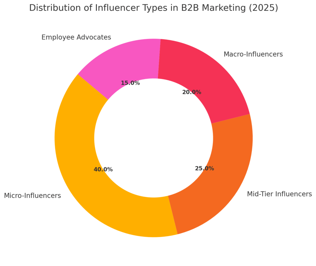 B2B INFLUENCER MARKETING STATISTICS