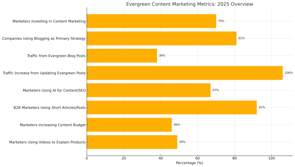 EVERGREEN CONTENT MARKETING STATISTICS