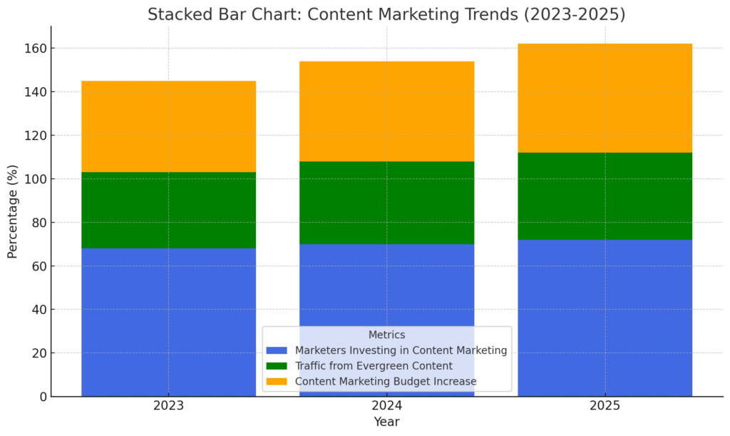 Evergreen Content Marketing Statistics