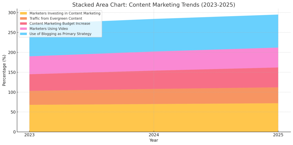 Evergreen Content Marketing Statistics
