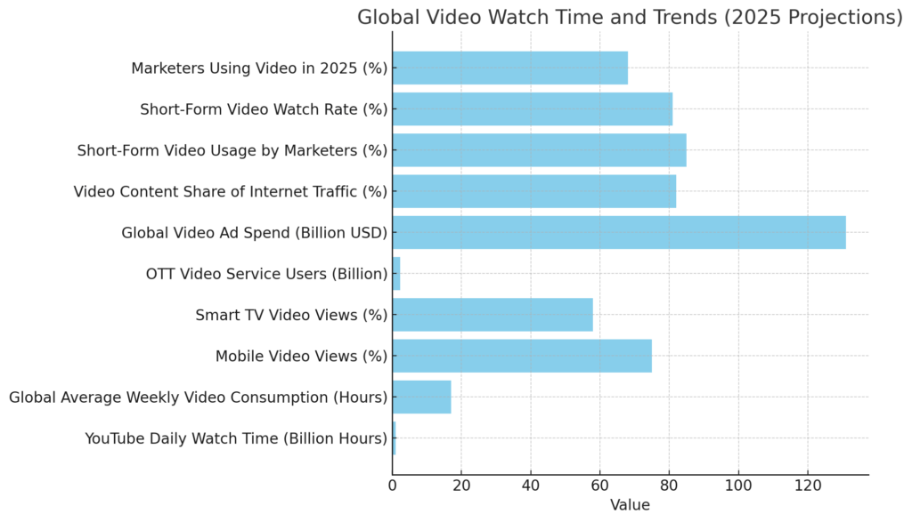 VIDEO WATCH TIME STATISTICS