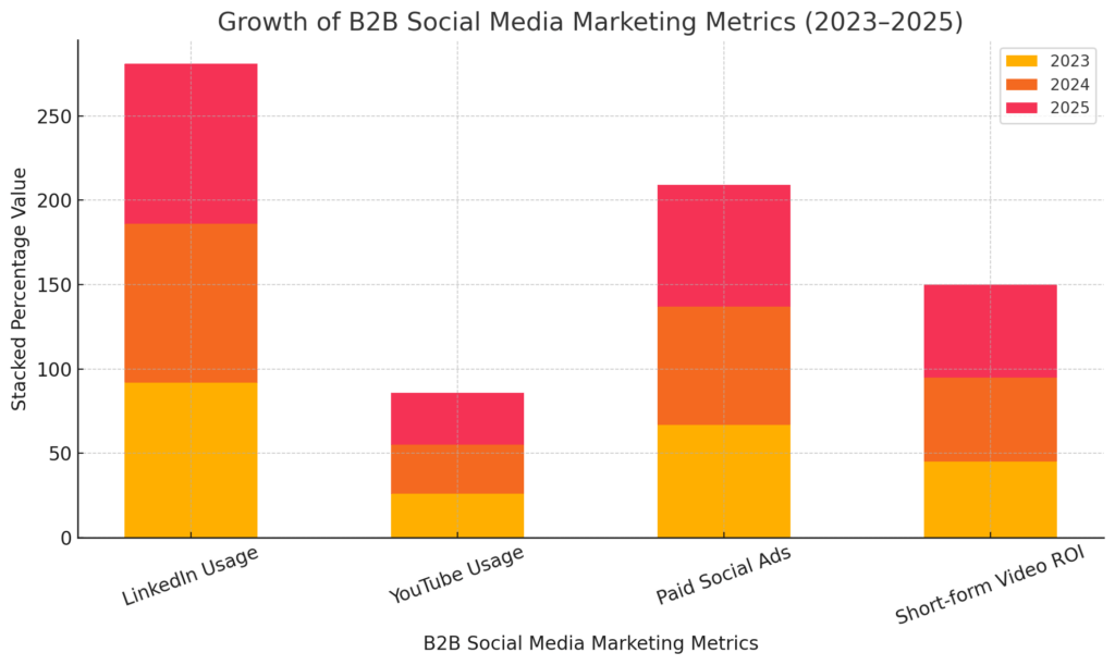 B2B SOCIAL MEDIA MARKETING STATISTICS