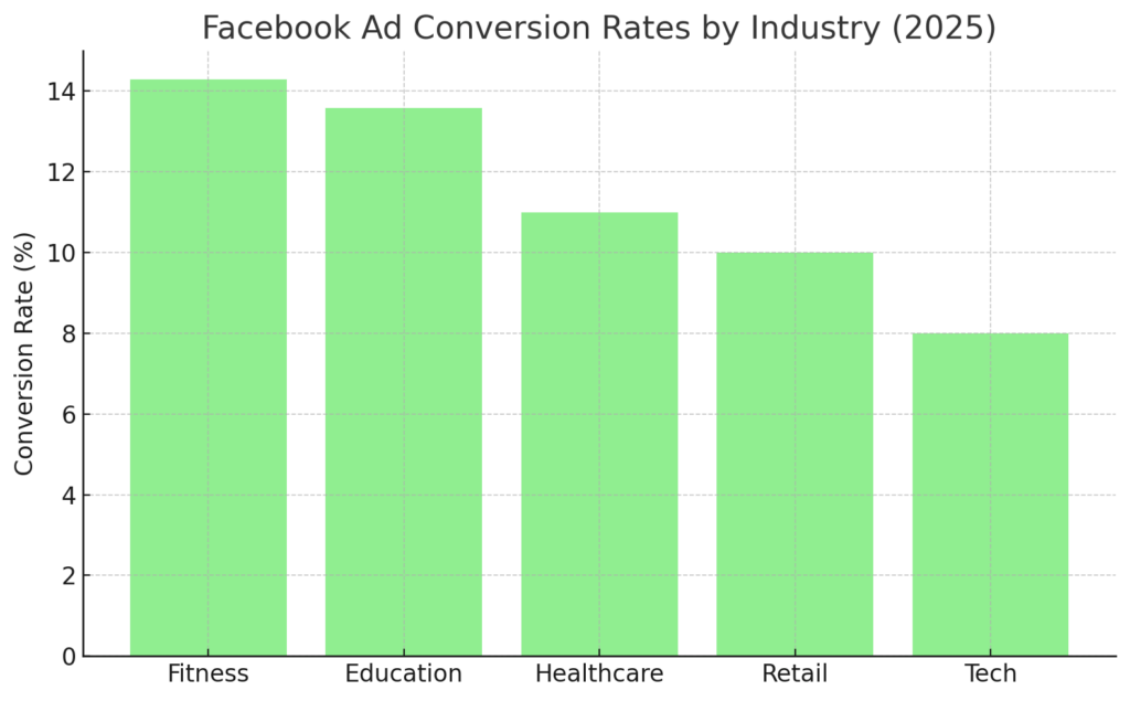 BEST FACEBOOK ADS STATISTICS