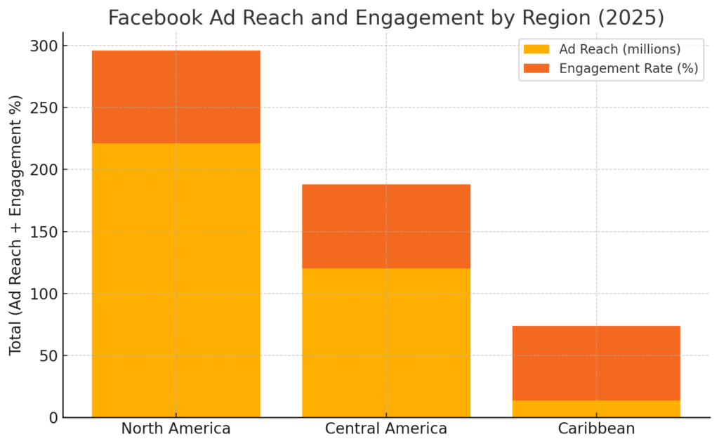 BEST FACEBOOK ADS STATISTICS