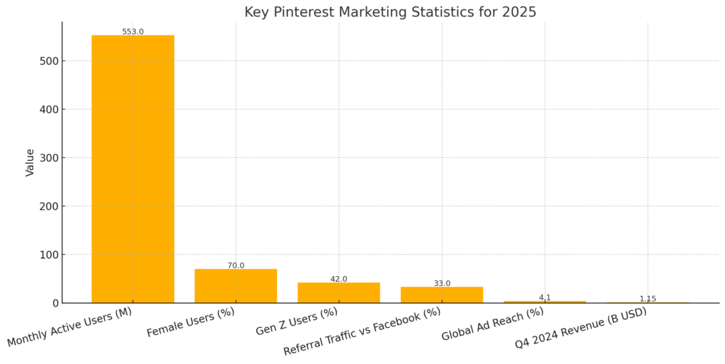 PINTEREST MARKETING STATISTICS