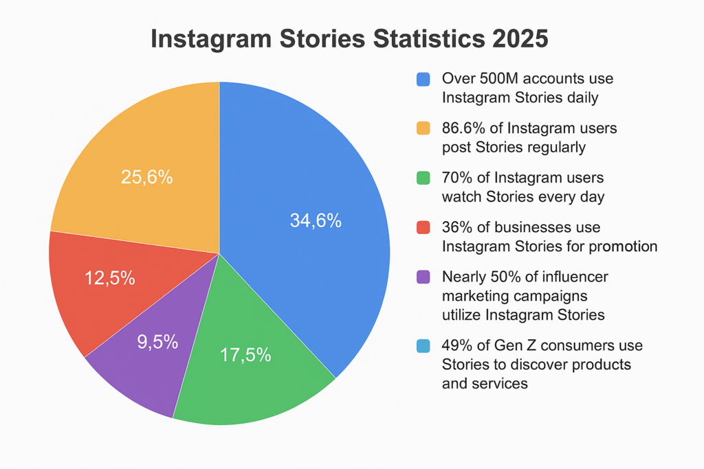 Instagram Stories Statistics