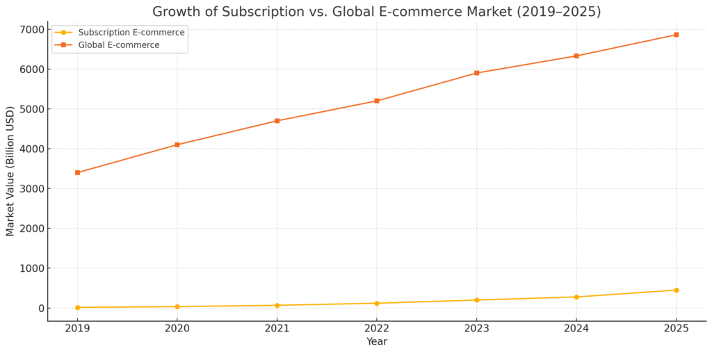 E-COMMERCE SUBSCRIPTION MODEL STATISTICS