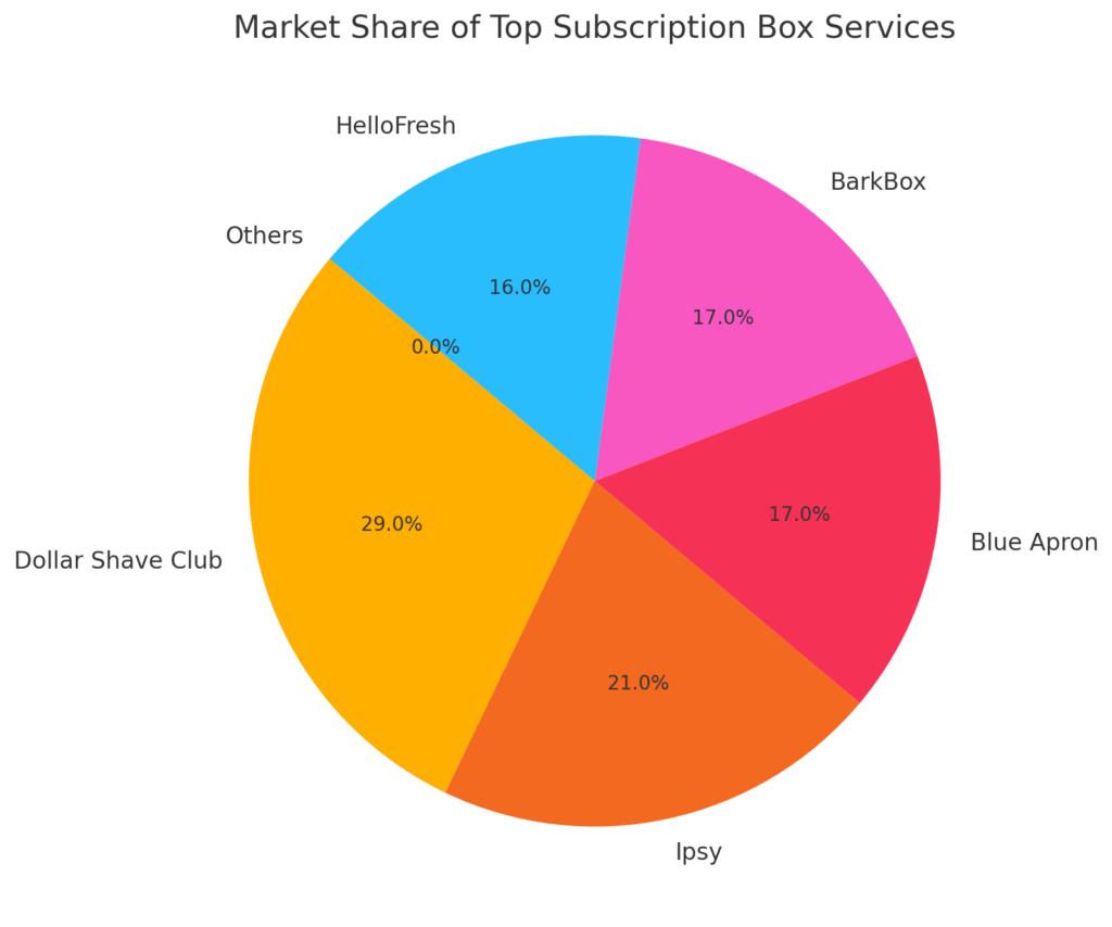 E-COMMERCE SUBSCRIPTION MODEL STATISTICS
