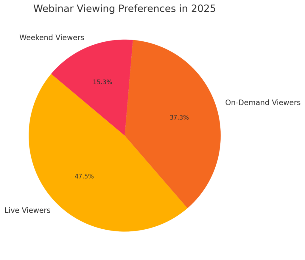 Webinars marketing statistics