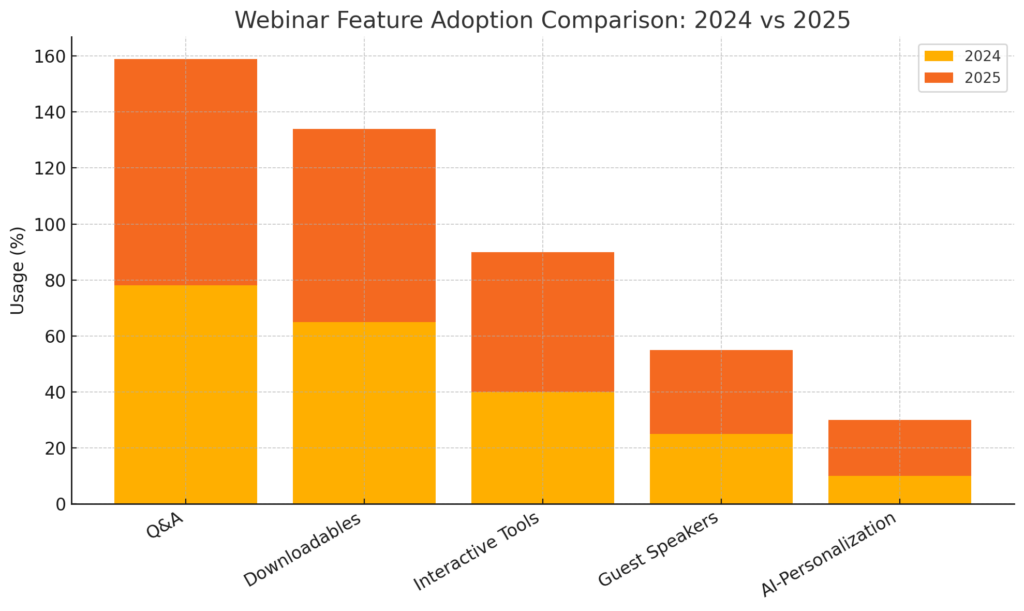 Webinars marketing statistics
