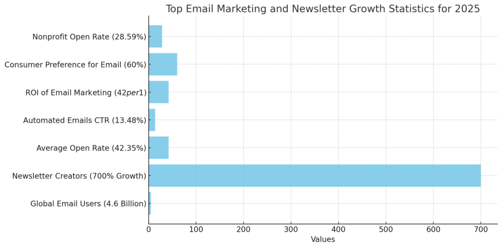 Newsletter growth statistics