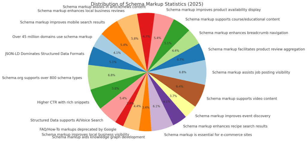 Schema markup statistics
