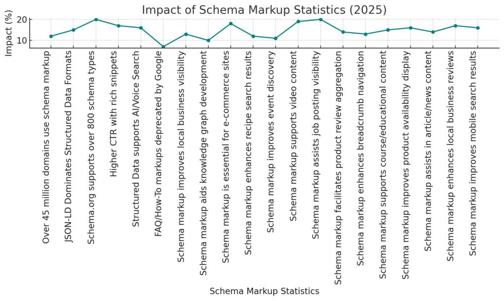 Schema markup statistics